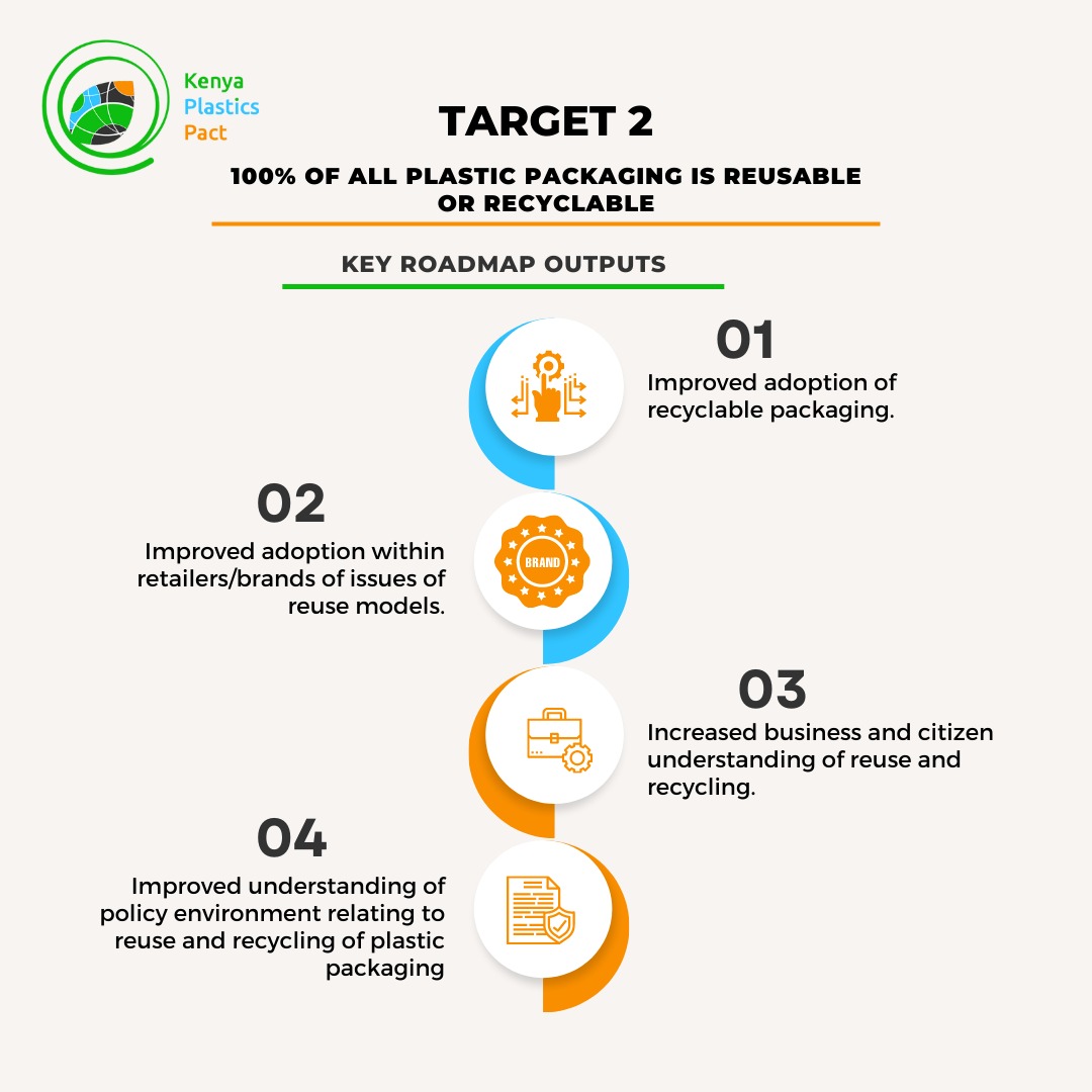 KPlasticspact's tweet image. To achieve #KenyaPlasticsPact Target 2 of ensuring 100% of all plastic packaging is reusable or recyclable by 2030, the #KPPRoadmapTo2030 has identified four key outcomes as below. Download the roadmap to see specific activities based on Kenya’s context. bit.ly/3KOen6L