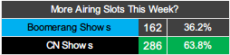 CNRoschedule's tweet photo. since such a large percentage of CN's Schedule is taken up by Boomerang shows, I decided to highlight how many slots are taken over by which, and I might implement this to the schedule charts from next week onwards. https://t.co/MwkqHvyqYH