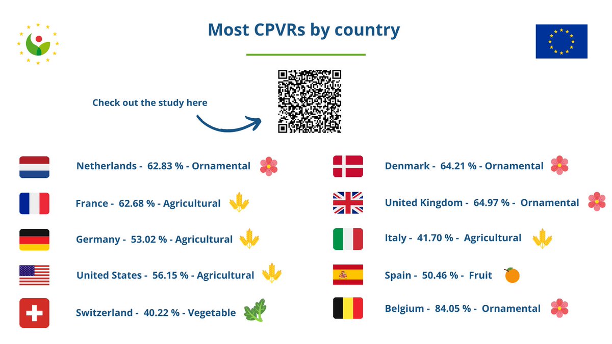 ⁉️Did you know that #agricultural crops are especially important in France, Germany and the USA ? 🇫🇷🇩🇪🇺🇸

➡️Check out the study jointly published with the 
@EU_IPO ⤵️ 

cpvo.europa.eu/sites/default/…

#NewPlantVarieties