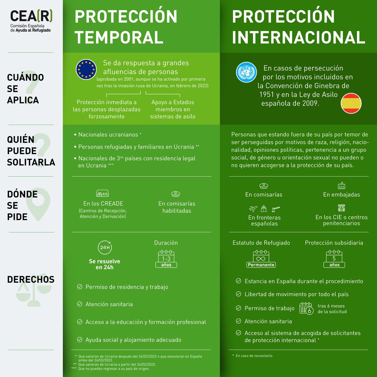 CEARefugio's tweet photo. 🟢 Europa activó por primera vez hace 6 meses la Directiva de Protección Temporal para las personas obligadas a huir de Ucrania tras la invasión.

🔎 ¿Cómo se aplica y qué derechos garantiza esta herramienta que permite dar #protección de manera inmediata? Lo explicamos.👇🏽 https://t.co/8cHCr84iB0