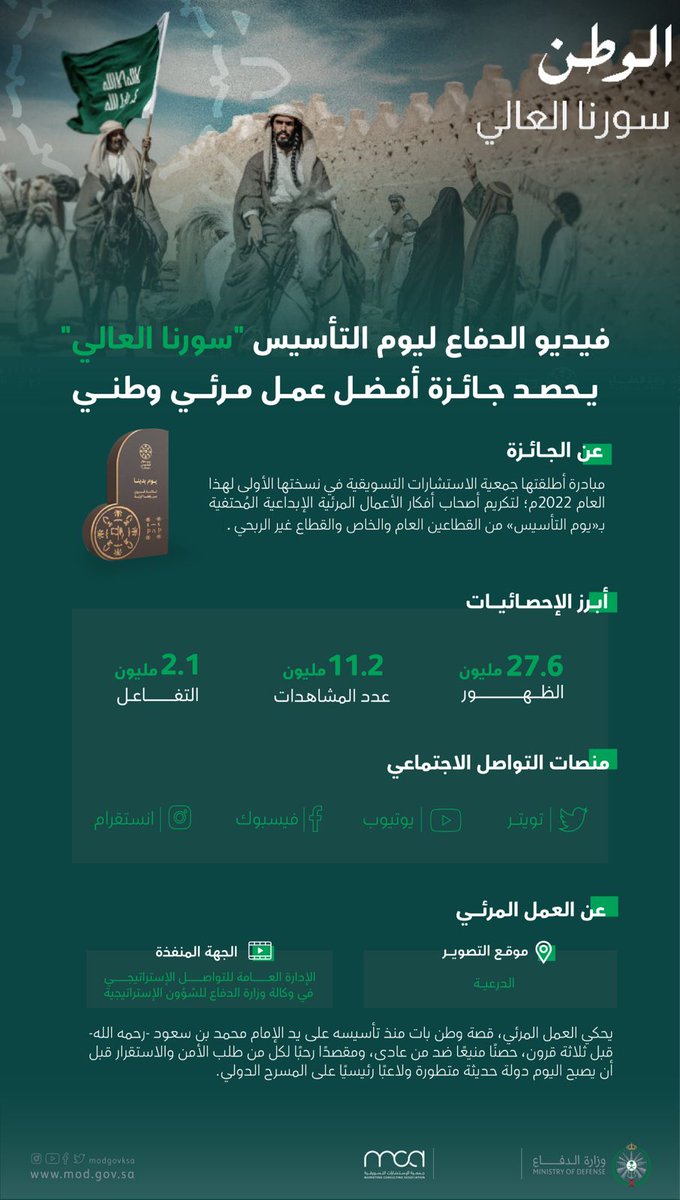 modgovksa's tweet photo. أنتجته #وزارة_الدفاع وتخطت مشاهداته 11 مليونًا... "سورنا العالي" يحصد جائزة أفضل عمل مرئي وطني عن #يوم_التأسيس. https://t.co/fFLCHLahGK