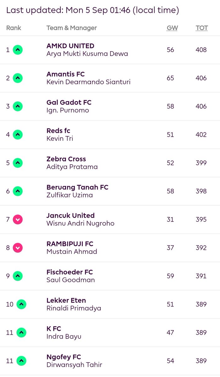 BiboFpl's tweet photo. 11 Besar Liga BiBO setelah GW6. Sangat ketat! Kalian posisi berapa? https://t.co/i47FMYGceh