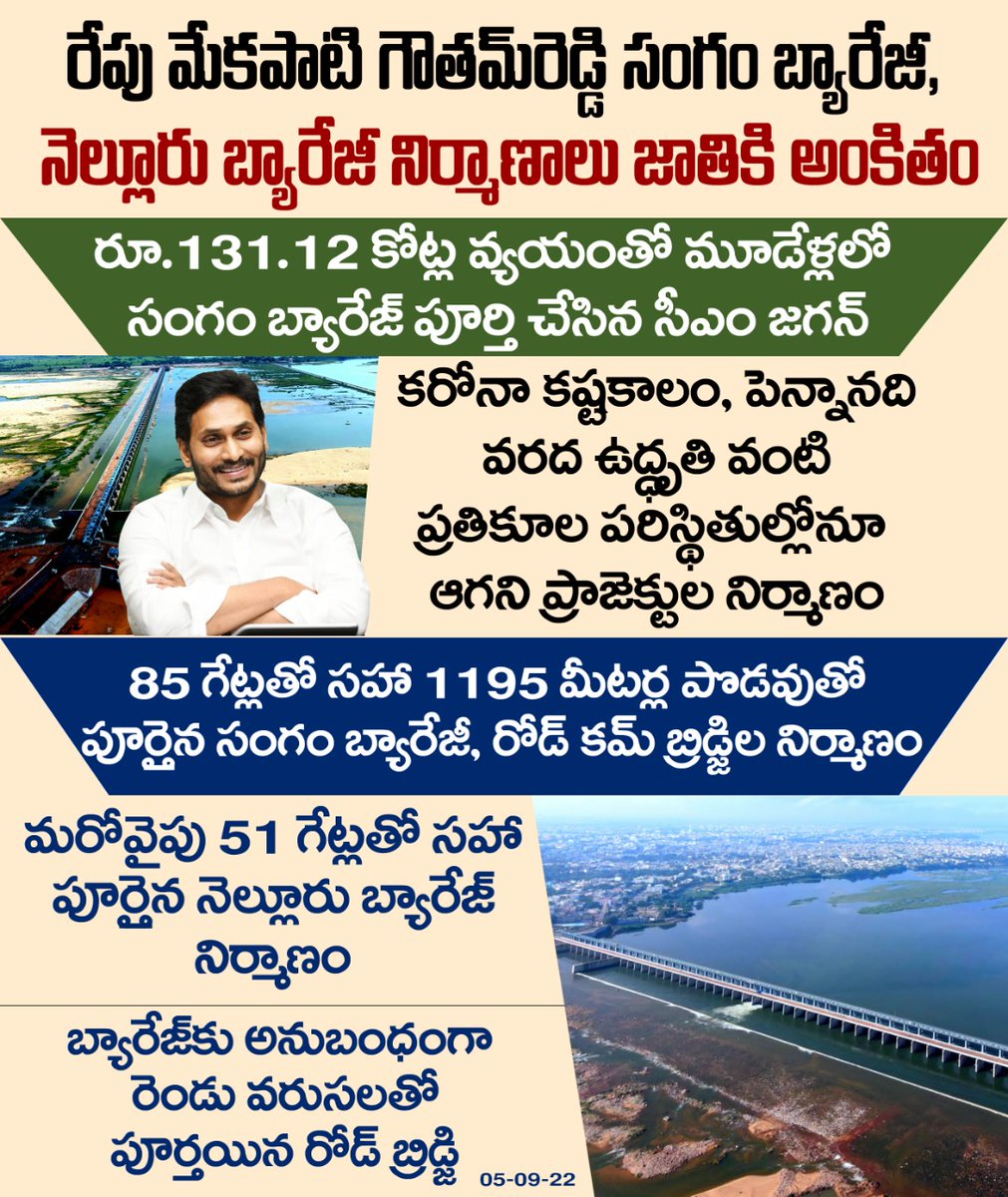 AndhraFactCheck's tweet photo. రూ.131.12 కోట్ల వ్యయంతో మూడేళ్లలో సంగం బ్యారేజ్ పూర్తి చేసిన జగన్
కరోనా కష్టకాలం, పెన్నానది వరద ఉద్ధృతి వంటి ప్రతికూల పరిస్థితుల్లోనూ ఆగని ప్రాజెక్టుల నిర్మాణం
#sangam
#mekapati
#nelllore https://t.co/P7b3b6j5sl