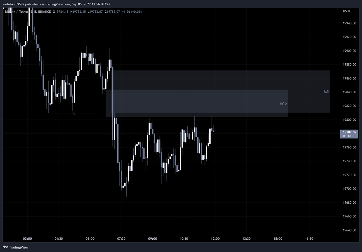 evilelixir's tweet photo. $BTC already stepped in M15 FVG, let's see if we get a nice M5 entry, looking for more downside obviously https://t.co/PZyEuydttG