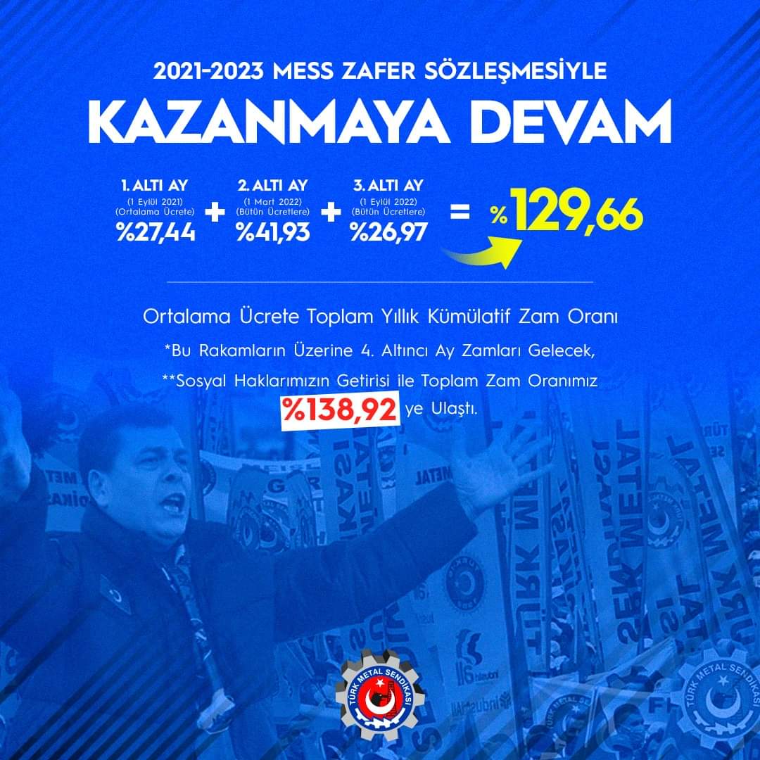 TÜRK METAL İLE KAZANMAYA DEVAM...

Türk Metal Sendikası ile MESS arasında imzalanan 2021-2023 Grup Toplu İş Sözleşmesi kapsamında Ağustos 2022 enflasyon oranın açıklanması ile MESS’e bağlı işyerlerinde çalışan üyelerimizin üçüncü altı aylık zam oranı belli oldu.