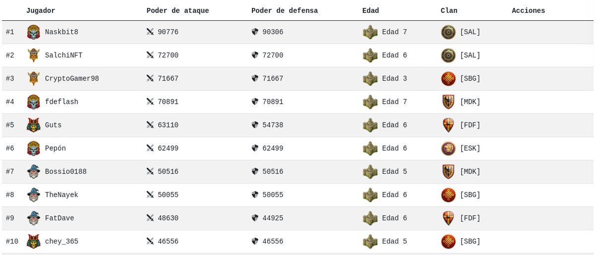 AgeOfHolders's tweet photo. El TOP 10 de Age of Holders está apretadísimo.

¿Quién alcanzará antes los 100K de poder de ataque? 
@Naskbit8, @SalchiNFT, @LiilGamer, @gameplaysybugs, Guts, Pepón, @Bossio0188,  @thenayek, FatDave y @Chey_365 están cerca de lograrlo.

#BSC #Click2Earn #Crypto https://t.co/HMaU6aZS6Y