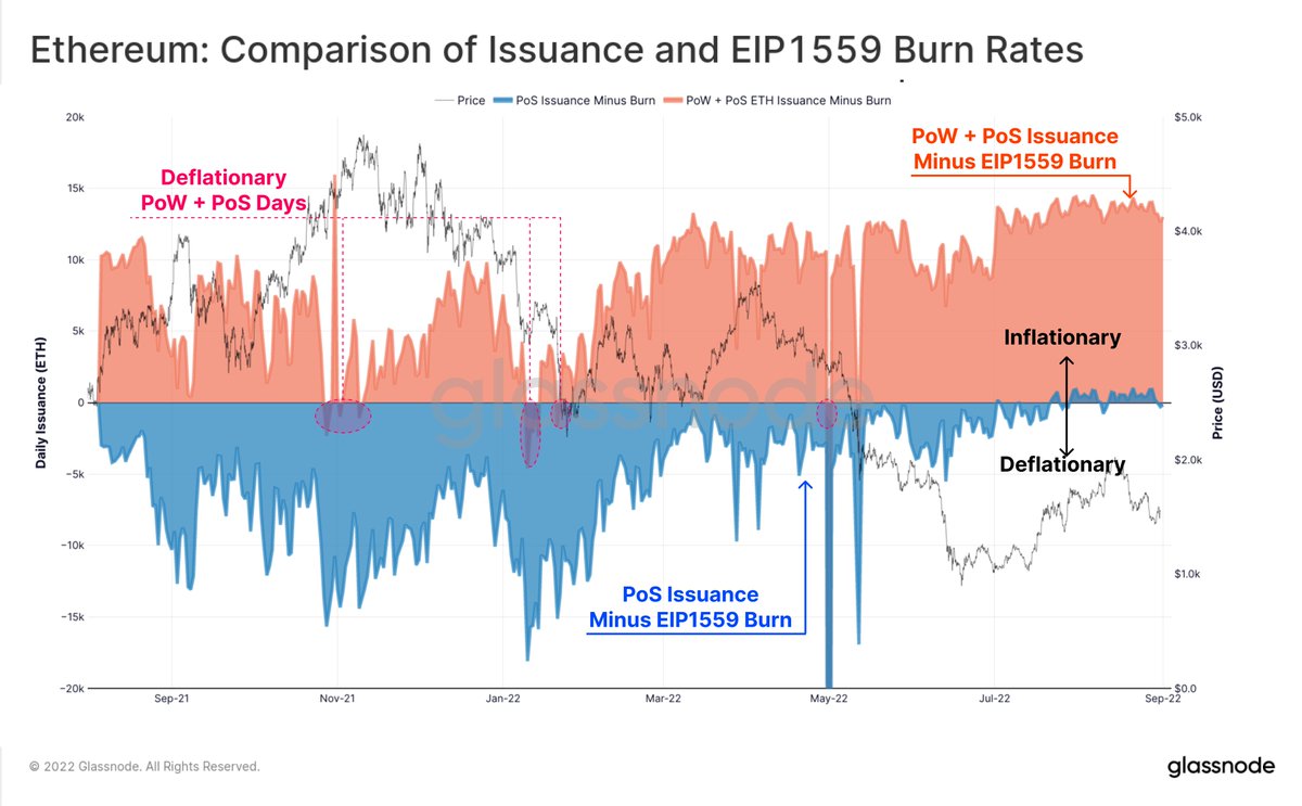 The chart below presents $ETH issuance under two scenarios: 🟠 $ETH issued  on both PoW + PoS chains, with the EIP1559 burn (usually inflationary). 🔵 $ ETH issued on PoS + EIP1559, simulating