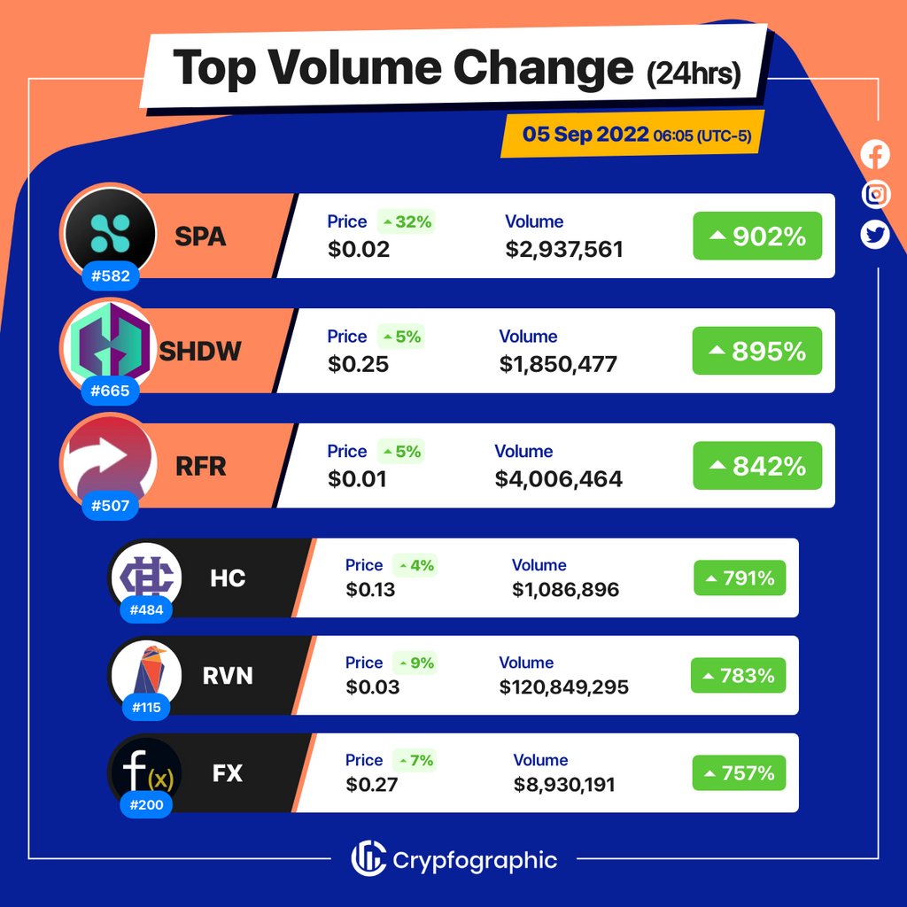Web3Charts's tweet photo. 1. #Sperax $spa
2. #GenesysGoShadow $shdw
3. #Refereum $rfr
4. #HyperCash $hc
5. #Ravencoin $rvn
6. #FunctionX $fx
#CrypfographicsTopVolumeGainer24h https://t.co/cZp4RSPCwJ