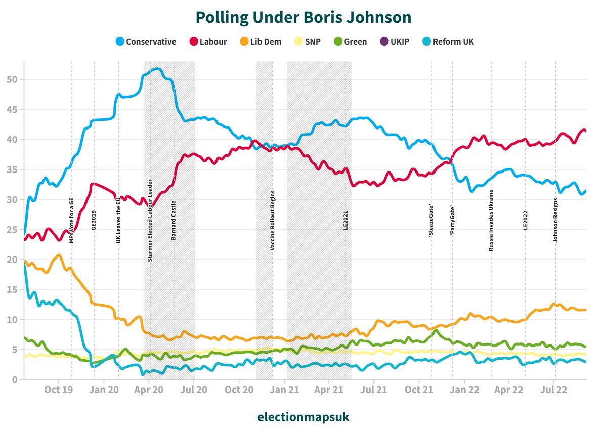 electionmapsuk's tweet photo. Here's how the polls have changed during Boris Johnson's Premiership: https://t.co/jrntMMJe7W