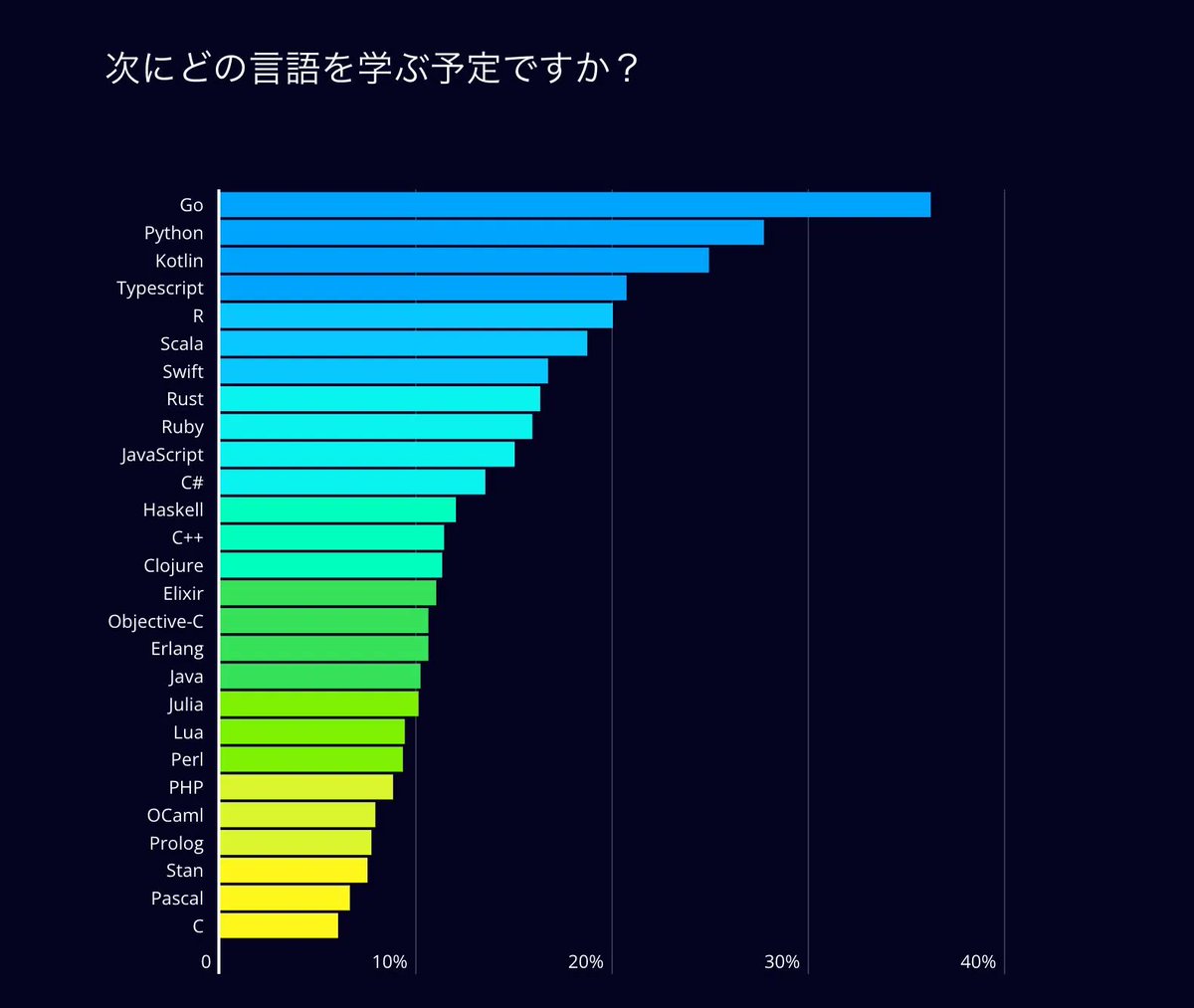 moovyjp's tweet photo. 【米エンジニアが学ぶ予定の言語ランキング】

1位：Go
2位：Python
3位：Kotlin
4位：Typescript
5位：R
6位：Scala
7位：Swift
8位：Rust
9位：Ruby
10位：JavaScript
11位：C#
12位：Haskell
13位：C++
…etc

日本のエンジニアの方はどう思いますか？

出典：HackerRankDeveloperSkills Report2020 https://t.co/CFViH2LNCP