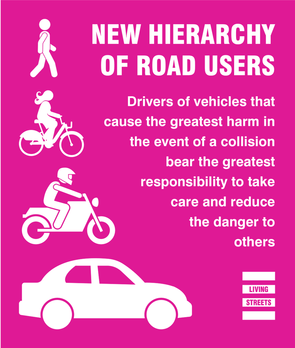 livingstreets's tweet photo. The new Highway Code now places pedestrians top of a hierarchy of road users 🔝 

Find out more about what this means: https://t.co/IQL2Rk7S6y

#HighwayCode #WalkingNumber1 https://t.co/eU04T5wimw