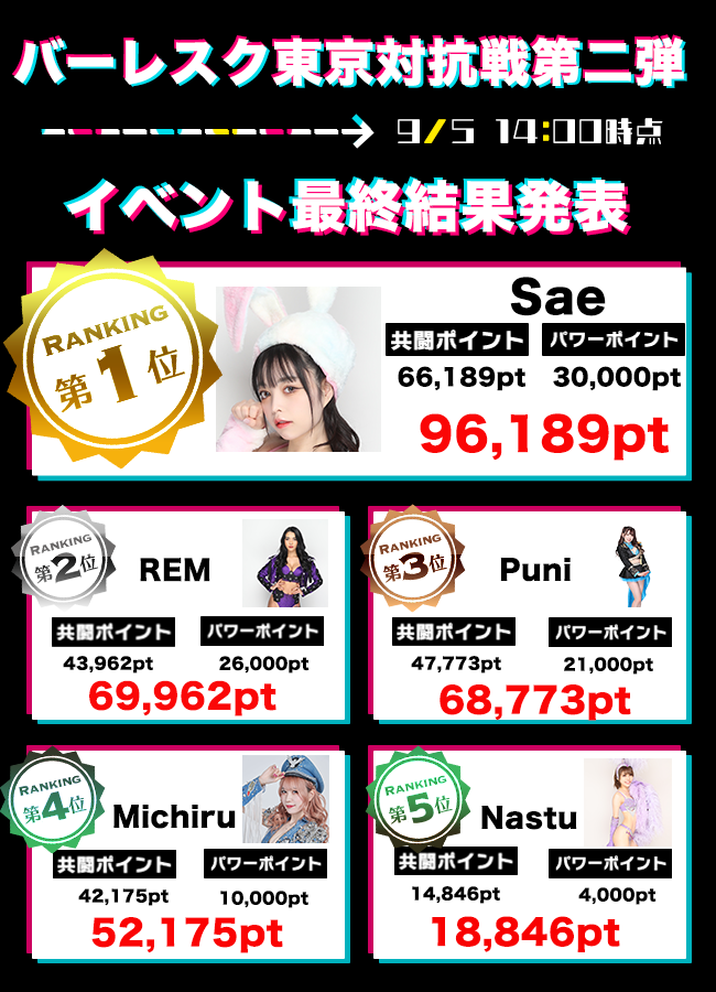 LM_Burlesque2's tweet photo. 皆様大変長らくお待たせ致しました！
集計の結果、Saeさんの優勝となりました🎉

ご参加いただいた皆様、誠にありがとうございました！

是非イベントの感想をリプライで教えていただけますと幸いです！

#ローモバ #バーレスク東京対抗戦第二弾 https://t.co/tegtFTIwIe