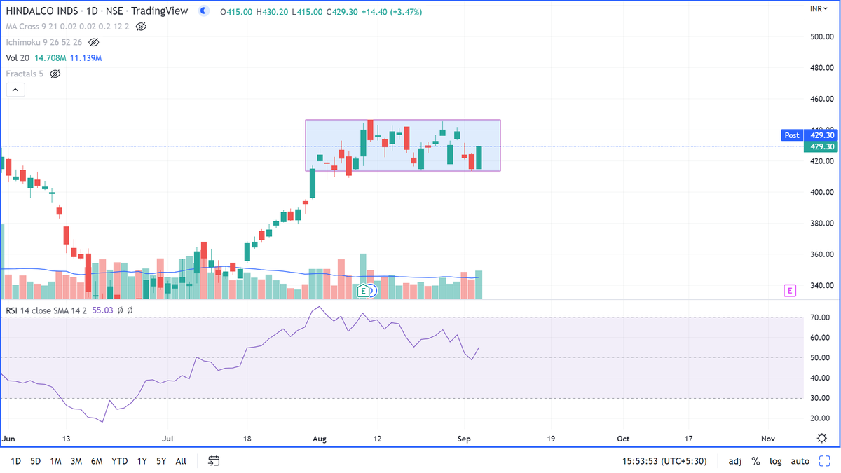 mananps's tweet photo. @MenilSavla @VijayThk @prashant280294 @bluechips4u #Hindalco - daily - needs to break this box - 445 + 1 confirmation candle above for the next leg. 

This zone as been a historical congestion zone for the stock as seen on weekly chart.

potential breakout candidate if global markets support.

#ChartsWithMS #Nifty https://t.co/tIAYYXV10x