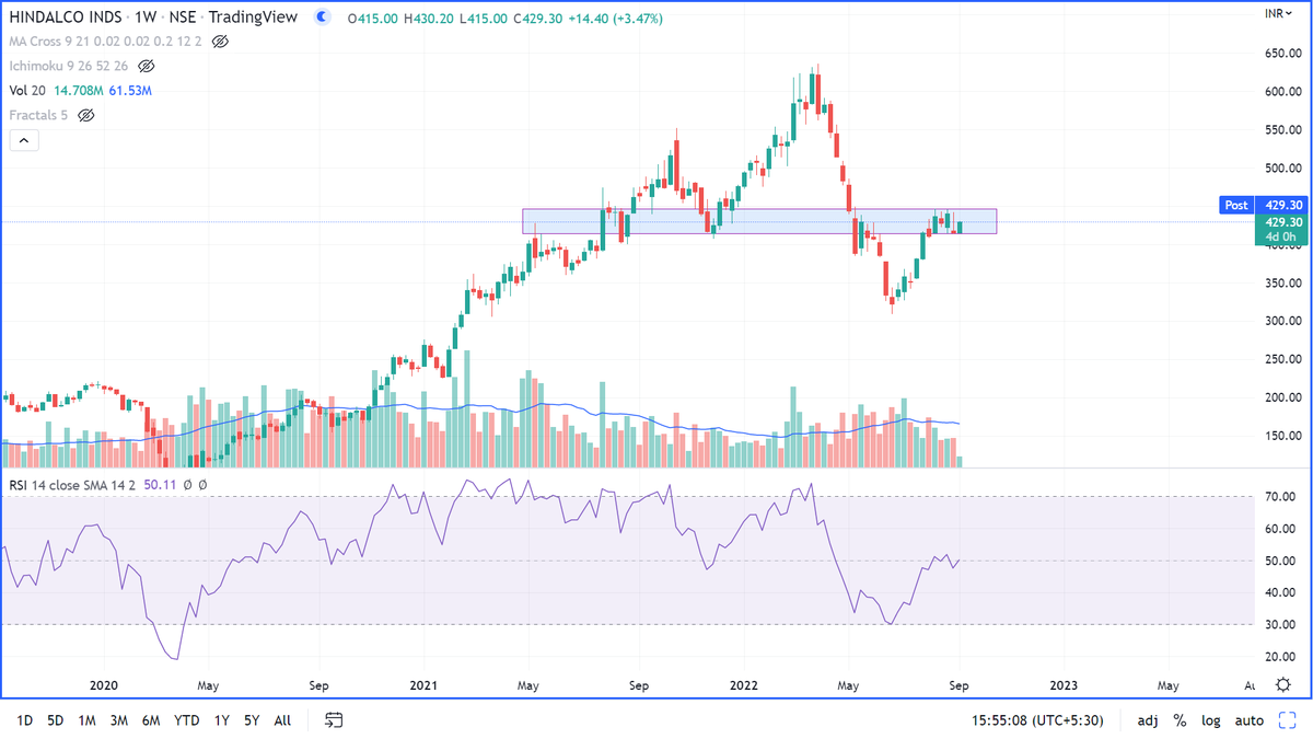 mananps's tweet photo. @MenilSavla @VijayThk @prashant280294 @bluechips4u #Hindalco - daily - needs to break this box - 445 + 1 confirmation candle above for the next leg. 

This zone as been a historical congestion zone for the stock as seen on weekly chart.

potential breakout candidate if global markets support.

#ChartsWithMS #Nifty https://t.co/tIAYYXV10x