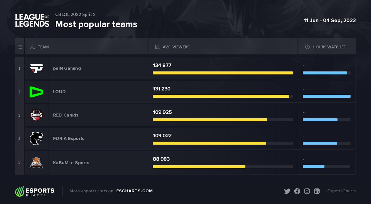 esports-charts-on-twitter-331k-peak-viewers-on-cblol-2022-split-2