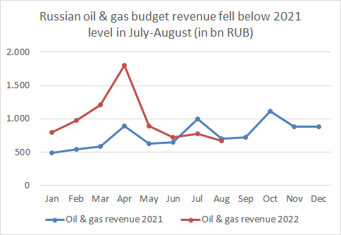 1/ Revenue from oil and gas in #Russia's federal #budget fell to 672 billion RUB in August, the lowest value since June 2021.