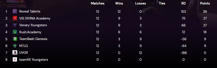 Gestern ging die #FragsterAcademyLiga offiziell zu Ende. Ohne eine Map zu verlieren steht <a href="/RVMultigaming/">Reveal Multigaming</a> an der Spitze, GG an alle Teams und danke fürs Mitspielen!
