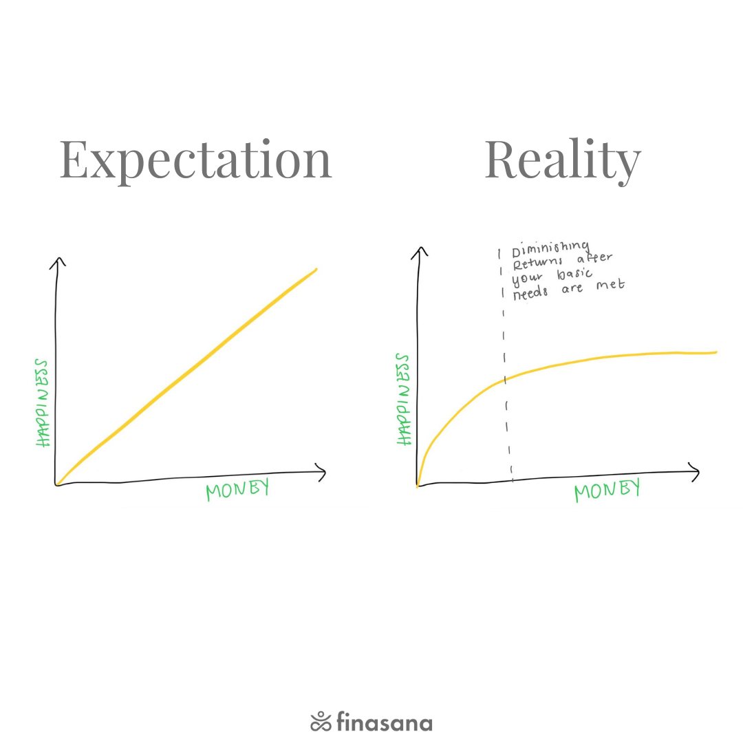 We think more money is going to bring us more happiness. And it usually does. But only until a certain point- and that point is usually a lot lower than what we think it is. 

Once your basic needs are met, if money won't make you happier, what will? Control over your time. Auton