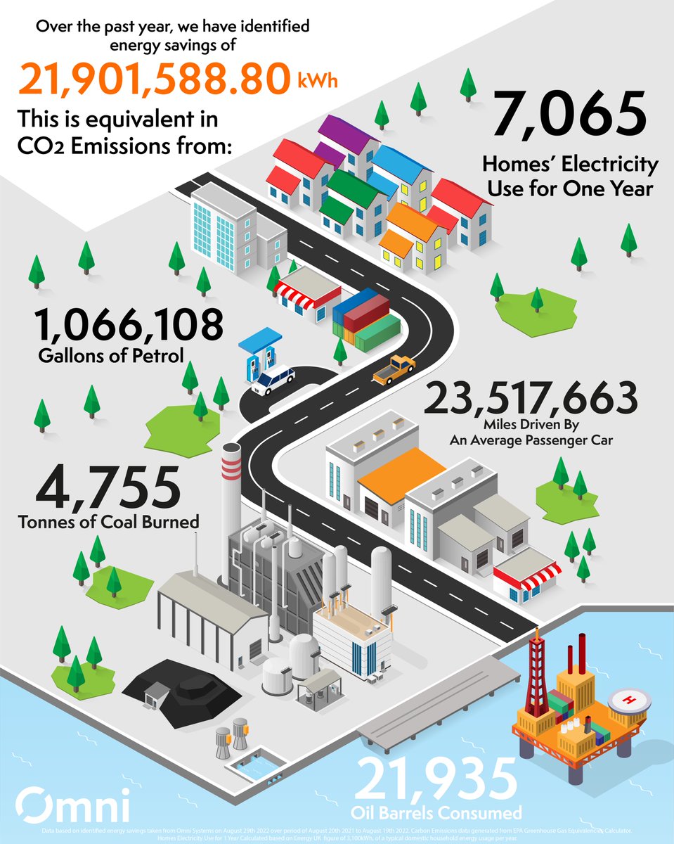 OmniTelemetry's tweet photo. Saving Energy is becoming increasingly important given the rising price of electricity, in addition to being key towards the drive to Net Zero.

Over the past year, using the Omni System, we have identified 21,901,588.80 kWh worth of Energy Savings! 

#energysavings #netzero https://t.co/cWQRqt6YQu