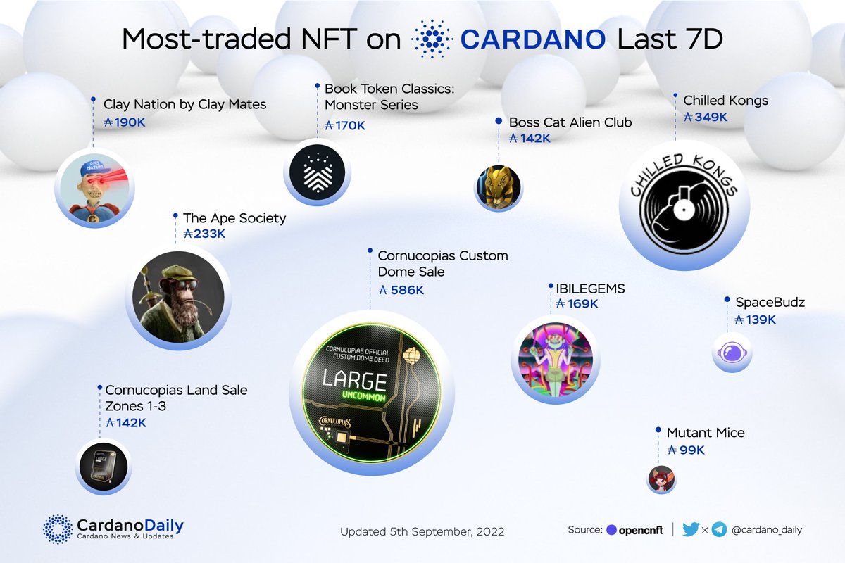 cardano_5pc's tweet photo. 🔥 Most-traded #NFT on Cardano last 7 days 

🥇 @CornucopiasGame
🥈 @ChilledKongs
🥉 @the_ape_society
@IBILECOIN1
@The_ClayMates
@BOOKtoken_io
#CornucopiasLandSale
@BossCatRC
@spacebudzNFT
@MutantNFTs

#ADA #CARDANO #NFTs https://t.co/KQQcA5THzX
