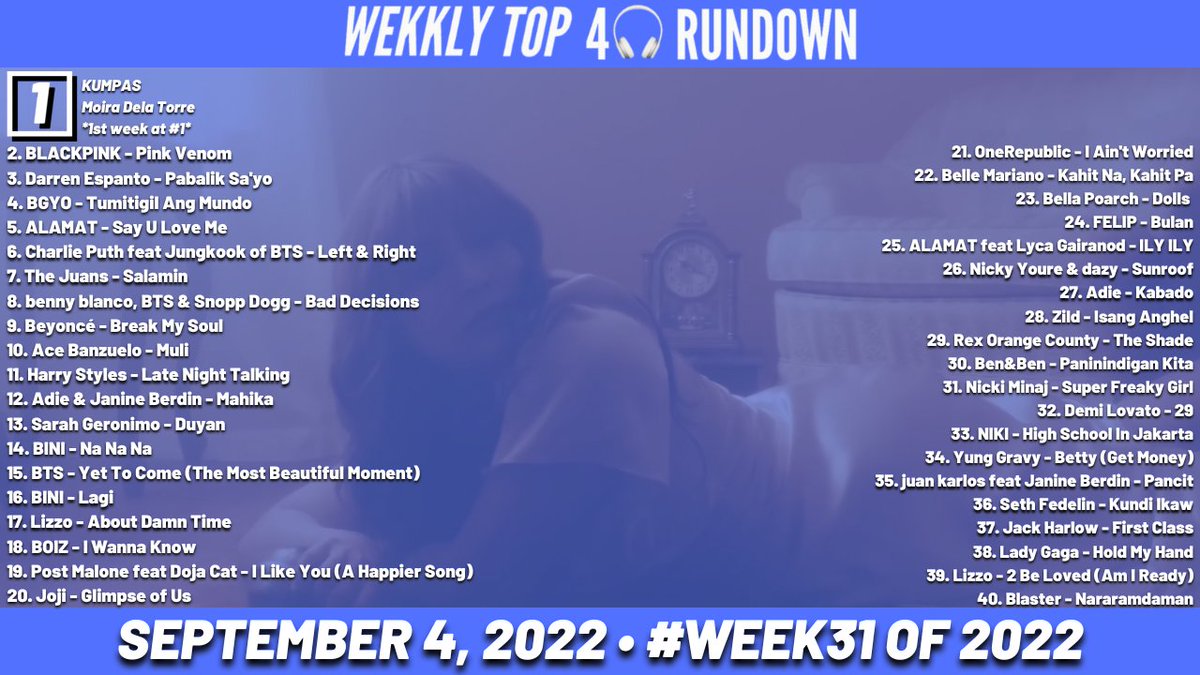 WT40RPH's tweet photo. #WT40R for this week, September 3, 2022 (#Week31)

NEW MONTH, NEW #1! @moiradelatorre jumps to the top with 4 new entries this week! https://t.co/o9bmRtNmTT