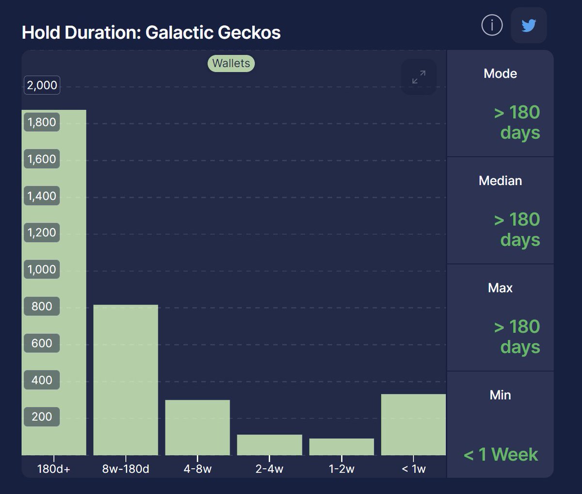 RockPreddy's tweet photo. Despite being up 160% this month, listings continue to reach new all time lows. Why? Let's take a look at @GalacticGeckoSG holder stats:

✅62% of gecko holders have held for 180d+
✅89% of gecko holders have held for 8w+

Once people join the geckos, they tend to stay geckos. 🦎 https://t.co/mwpa3XWZOq