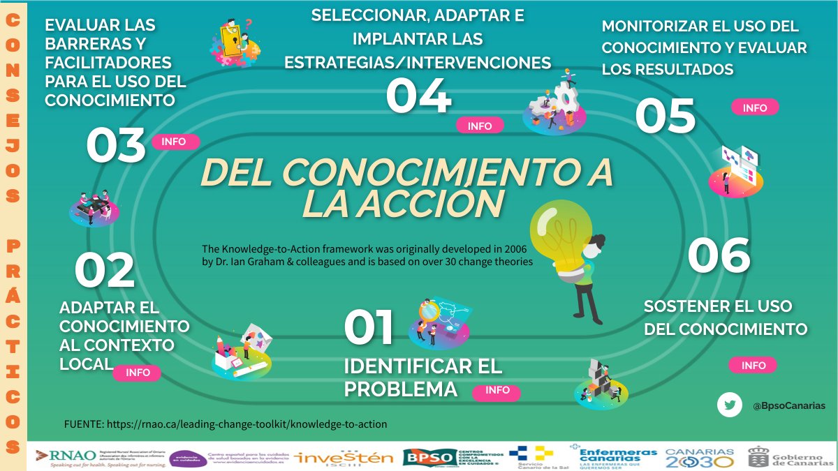 ¿Quiéres  tener más información  sobre  las fases del marco “Del Conocimiento a la Acción"?