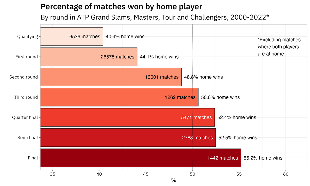 mathzero's tweet image. Quantifying home advantage in tennis (new blog): link.medium.com/VmUmxNgB4sb