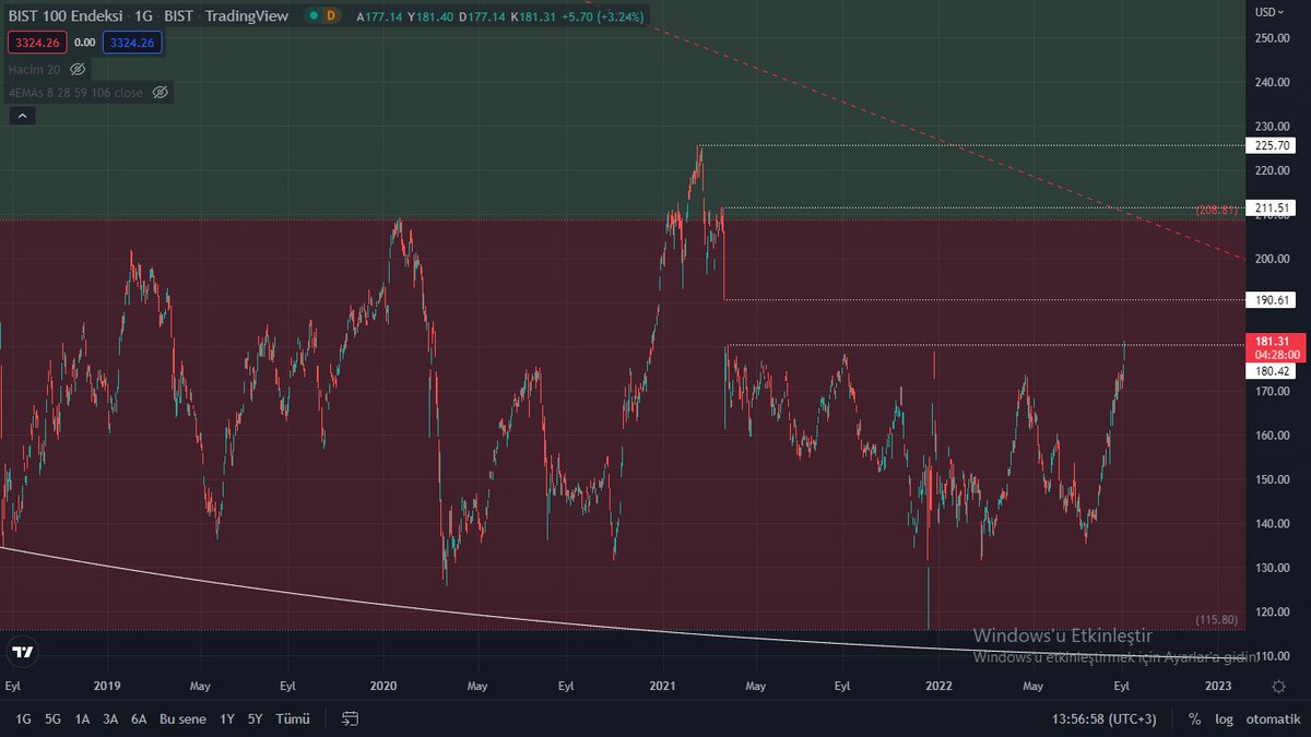 borsadamus's tweet photo. #bist100 , #XU100 
dolar ve tl bazlı endeks grafikleri
dolarda boşluk alana girdi 190,61 e hızlı gitmesi beklenir.
TL grafikte yorum morum yok dirençleri çerez yaptı geçti. ortalamalardan uzaklaştı zaten uzaktı gidiyor hala. bankası olmayan zaten gitti diye alamadı öyle bakıyoruz https://t.co/KmNsji7KKw
