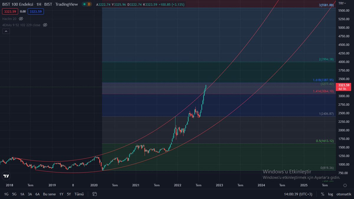 borsadamus's tweet photo. #bist100 , #XU100 
dolar ve tl bazlı endeks grafikleri
dolarda boşluk alana girdi 190,61 e hızlı gitmesi beklenir.
TL grafikte yorum morum yok dirençleri çerez yaptı geçti. ortalamalardan uzaklaştı zaten uzaktı gidiyor hala. bankası olmayan zaten gitti diye alamadı öyle bakıyoruz https://t.co/KmNsji7KKw