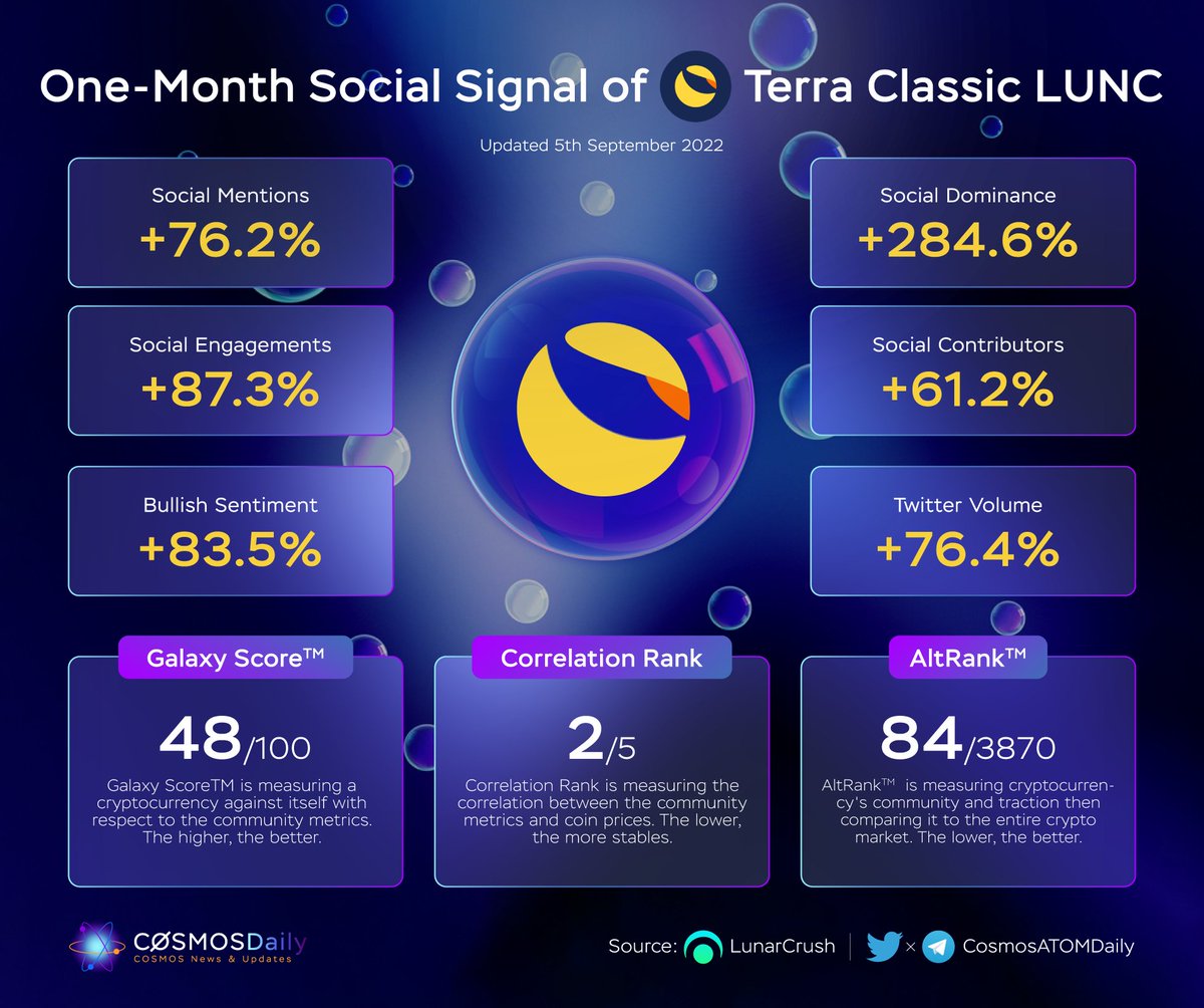 TKRAirdrop's tweet photo. One-MONTH Social Signal of #TerraClassic $LUNC 🚀

Let's take a look at the movement of social activities &amp; community of @terrac_money last month 🔥

@LunarCrush https://t.co/UvB02Zx3Xe