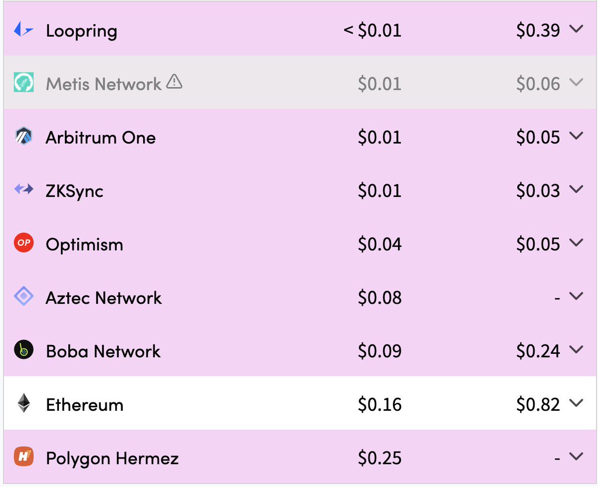 Some data related to <a href="/arbitrum/">Arbitrum</a> since nitro launched 👀

(1)Daily transaction of <a href="/arbitrum/">Arbitrum</a> break ATH!

(2)Market Share of L2 TVL over 50%

(3)Cheaper send ETH &amp; swap token fees

$ARB season is coming？ 🔥