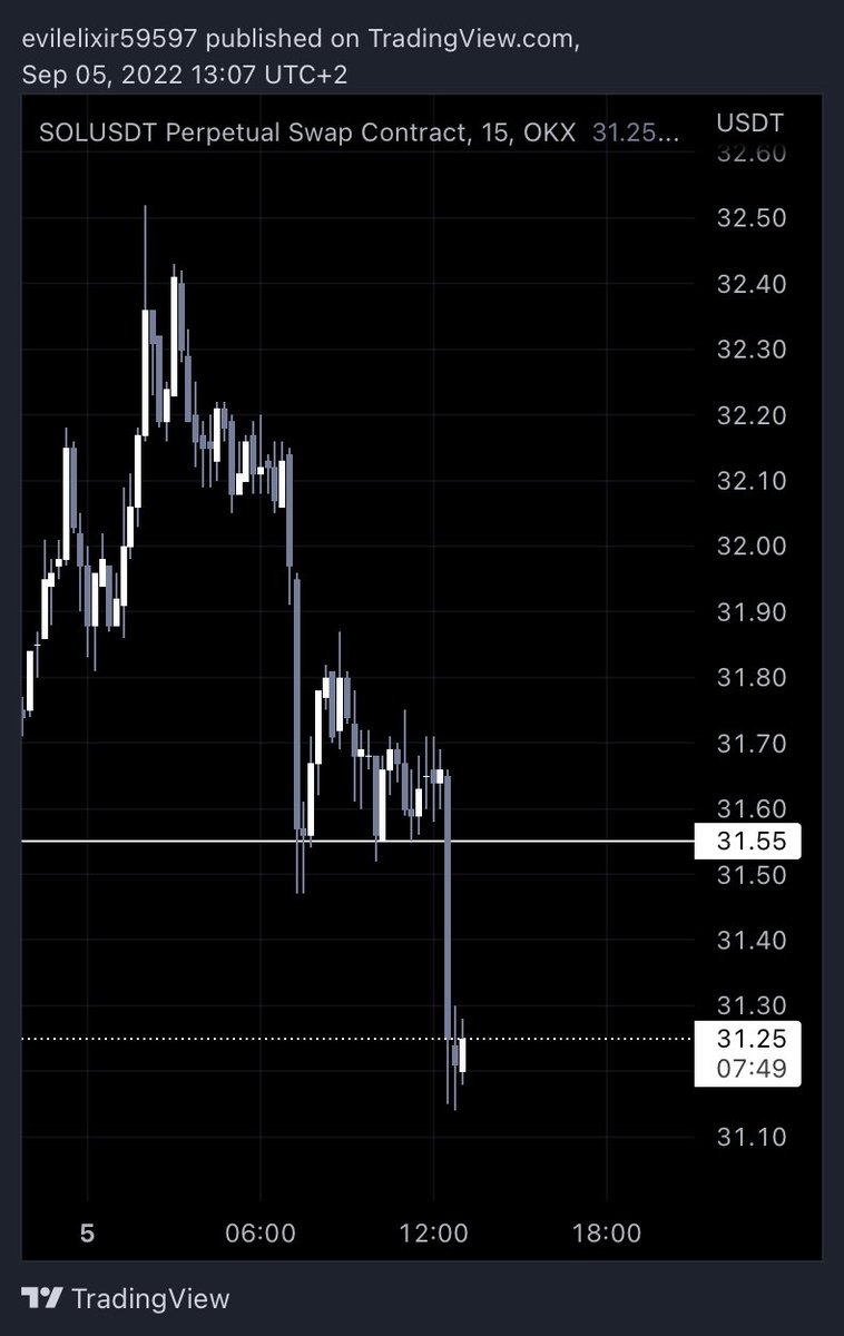 evilelixir's tweet photo. $BTC already dropped so didn’t participate, $SOL looks very weak I’ll try a short from horizontal line https://t.co/7ynoeoMw6N