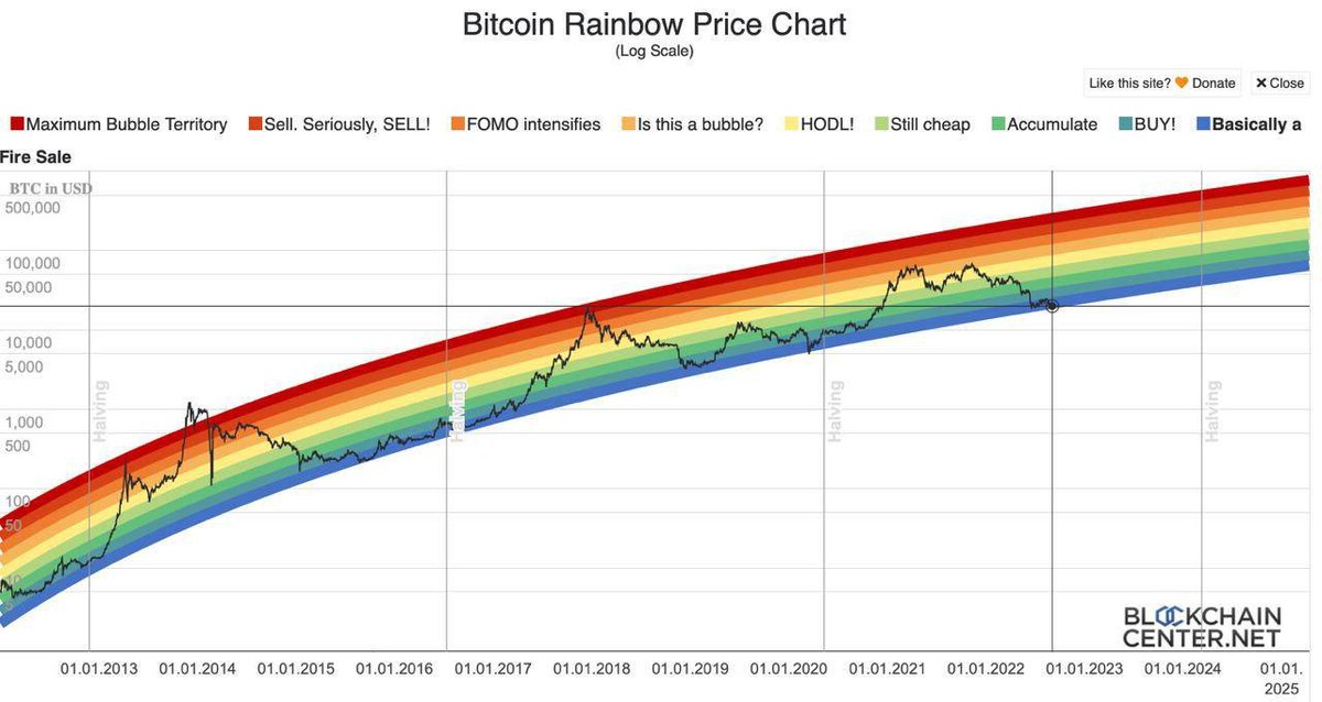 Tokensalein's tweet photo. ⚡️ We are currently in the best area to buy Bitcoin

Curiously, the new ATH is about a year after the halving. If anything, the next halving in 2024

#cryptocurrency #Currency #bitcoin #binance #eth #bnb #crypto #CryptoNews #cryptobox #altcoin #BNBChain https://t.co/vKMoRgcAcq
