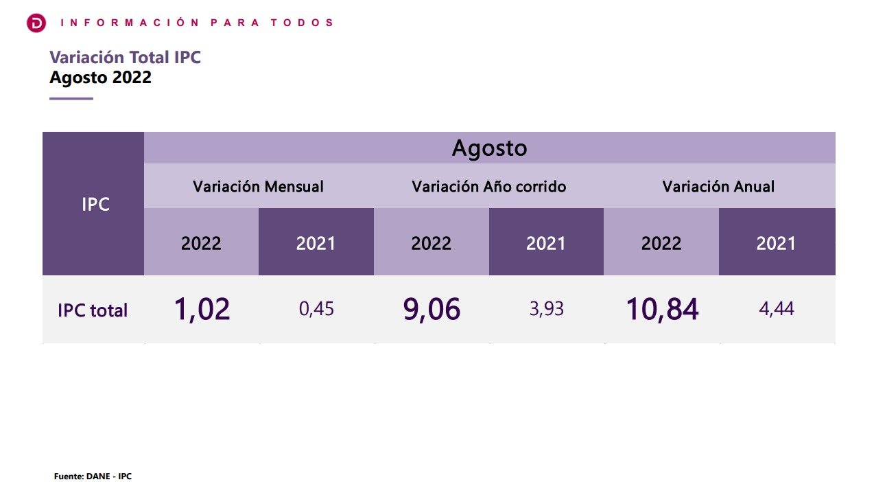 DANE Colombia on Twitter "Para agosto de 2022 la variación anual del