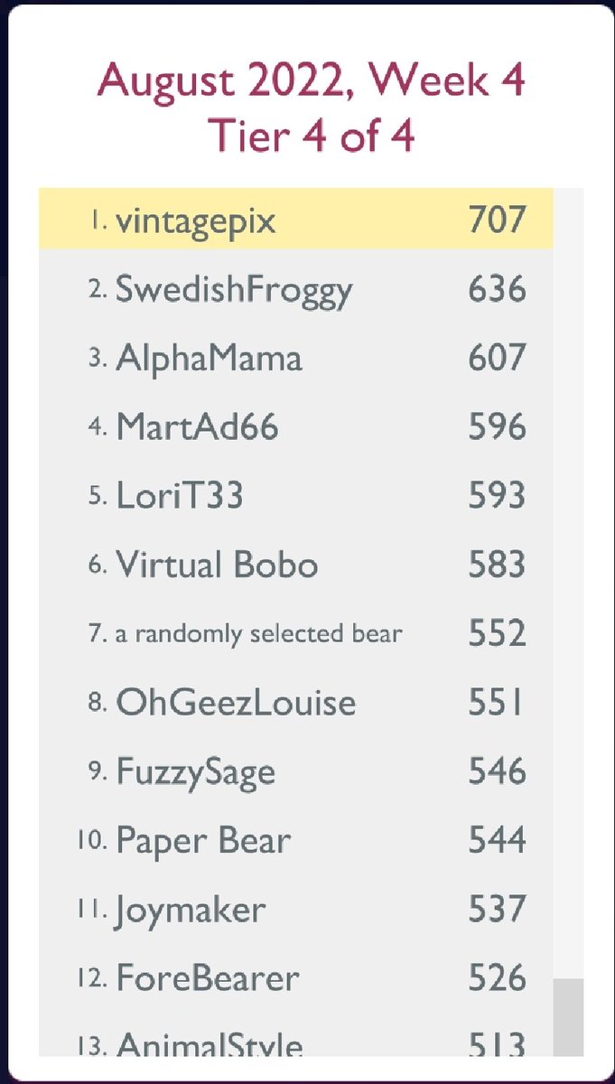 vintagepix's tweet photo. Made it back on to the #Alphabear2 tournament podium for the first time since 2020. 🥉 (Was briefly in first place on Thursday morning before @SirIsaacNukem played) 🐻🍯 https://t.co/a8wSCH18DE