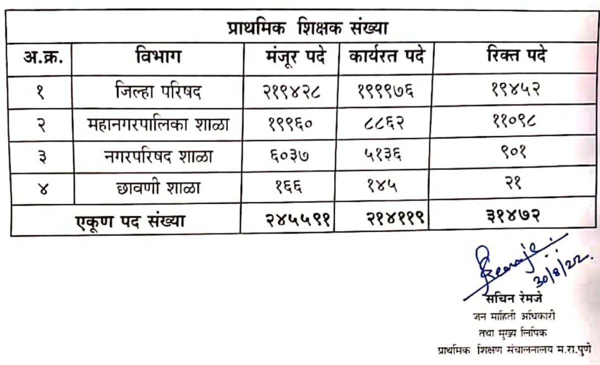 gajanan_aware's tweet photo. @rahemaan_pathan @dvkesarkar @mieknathshinde @surmayu बघा साहेब, शिक्षक हा देशाचा निर्माता आहे.  या भावी शिक्षकाचा अंत पाहू नका तत्काळ tait exam चे वेळापत्रक जाहीर करा. आपण जर योग्य निर्णय नाही घेतला तर आपणास 2024 ला निवडून येणे खूप जड जाईल. यावर आमच्याबरोबर आता आपलेही भविष्य अवलंबून आहे. https://t.co/my7dGE3MiJ