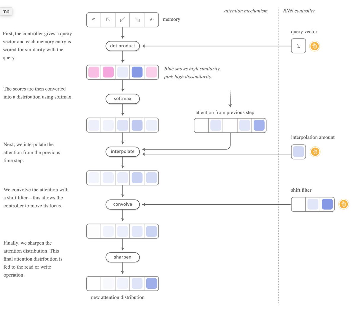 iamtrask's tweet photo. Attention is one of the most important breakthroughs in AI - the foundation of Transformers

This @distillpub is the best explanation of it I've seen.

For #100DaysOfMLCode / #100DaysOfCode folks - try building an attention mechanism from scratch!

https://t.co/uOAMulF5N0 https://t.co/Kzlll6hPzf