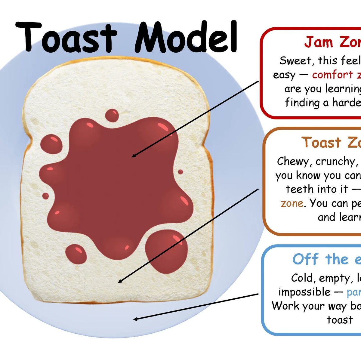 DatePalmPrimary's tweet photo. Pupils learnt about the zones of learning using our special Toast Model. They tasted toast and jam thinking about how it made them feel and related this back to their learning. #zonesoflearning #toastmodel #selfregulationforkids https://t.co/mf6v2w6lqT