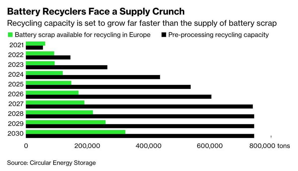 Circular Energy Storage's data for battery recycling capacity and volumes featured in Bloomberg. There will be a tight market for battery recyclers in the whole world, with a significant build out of new capacity of recycling capacity. 

bloomberg.com/news/articles/…