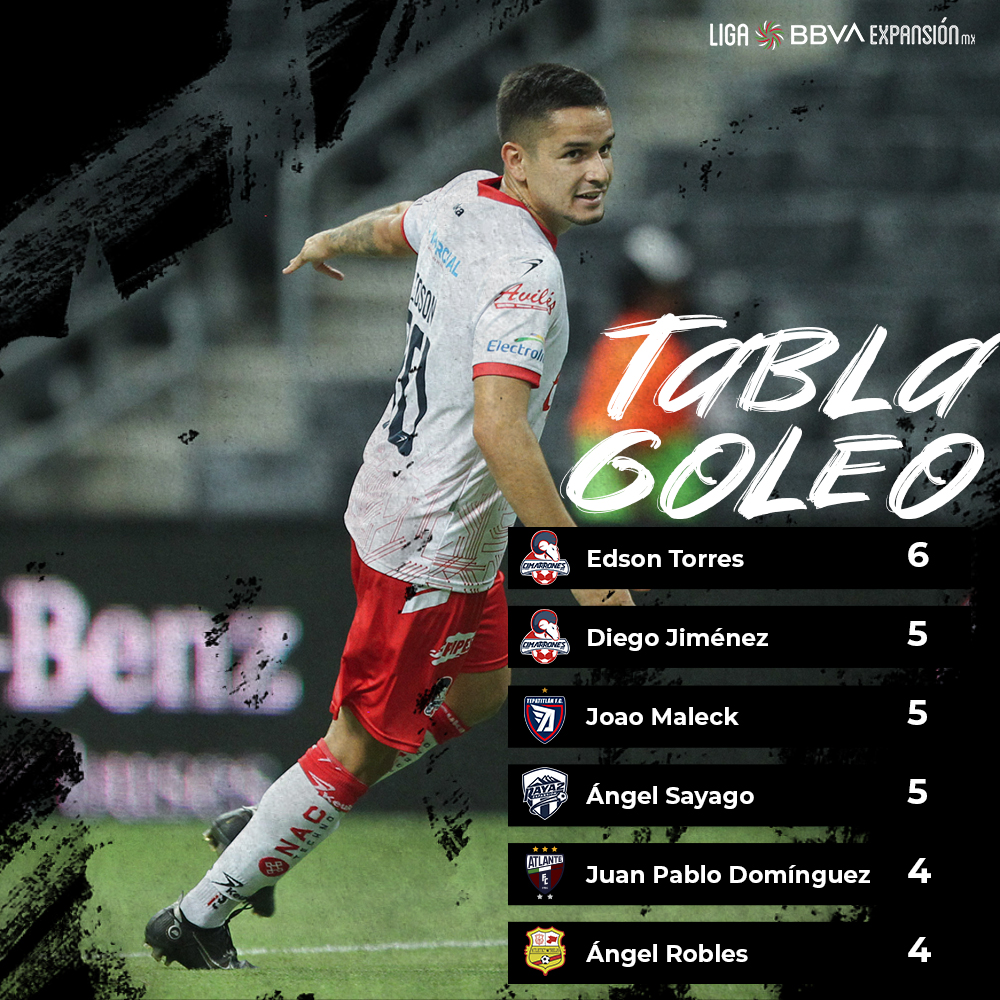 Liga BBVA Expansión MX (@ligamxexpansion) on Twitter photo ¡LA TABLA DE GOLEO 🤩⚽️!
Ellos han sido los elementos más letales en cuanto a la producción ofensiva en el AP22; Edson Torres, de los <a href="/CimarronesFC/">Cimarrones de Sonora</a>, es el líder anotador hasta el momento, con seis conquistas.
#Jornada10 #LigaBBVAExpansiónMX ¡LA TABLA DE GOLEO 🤩⚽️!
Ellos han sido los elementos más letales en cuanto a la producción ofensiva en el AP22; Edson Torres, de los <a href="/CimarronesFC/">Cimarrones de Sonora</a>, es el líder anotador hasta el momento, con seis conquistas.
#Jornada10 #LigaBBVAExpansiónMX