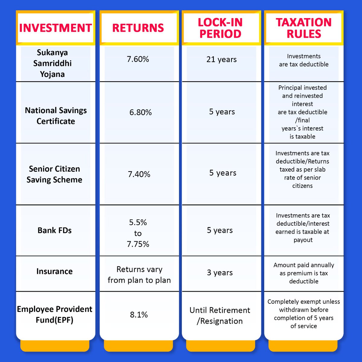 TaxationUpdates's tweet photo. Tax Saving Investments u/s 80C 
(Pic 1 &amp; 2)

Payment Eligible as Deduction u/s 80D (Pic 3 &amp; 4) 

#IncomeTax 

Credit to @garimabajpai 
Follow her for such knowledgeable content https://t.co/nuYNOZdG58
