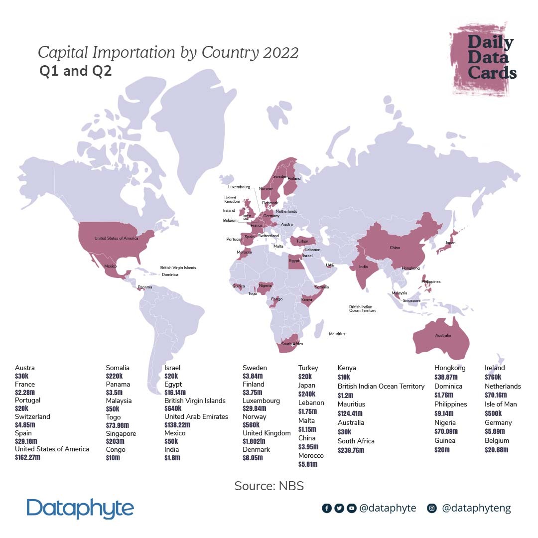 Dataphyte's tweet photo. Wondering which sectors and states in Nigeria received the largest share of the capital inflow this year?
Check out our #DataCards for a breakdown👇
To read a full report on Nigeria's Capital Importation, Click here: https://t.co/QQDrWyw3zF https://t.co/ZerB2zGvof