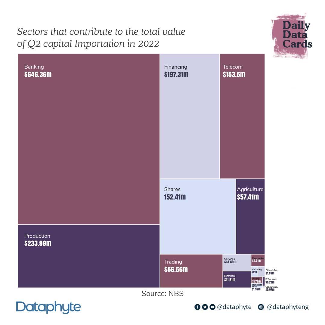 Dataphyte's tweet photo. Wondering which sectors and states in Nigeria received the largest share of the capital inflow this year?
Check out our #DataCards for a breakdown👇
To read a full report on Nigeria's Capital Importation, Click here: https://t.co/QQDrWyw3zF https://t.co/ZerB2zGvof