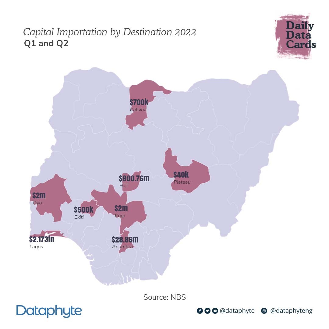 Dataphyte's tweet photo. Wondering which sectors and states in Nigeria received the largest share of the capital inflow this year?
Check out our #DataCards for a breakdown👇
To read a full report on Nigeria's Capital Importation, Click here: https://t.co/QQDrWyw3zF https://t.co/ZerB2zGvof