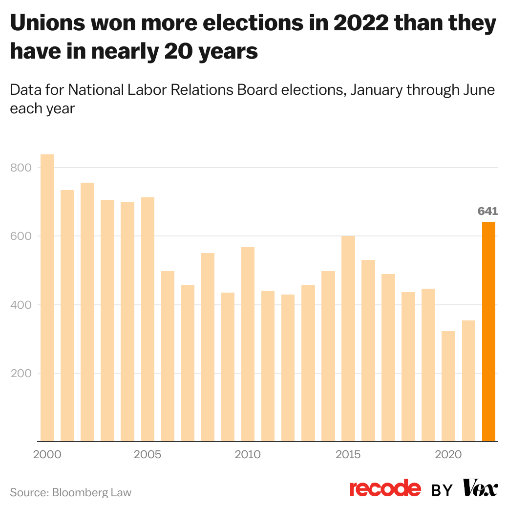 voxdotcom's tweet photo. Workers have a lot to celebrate this Labor Day. That’s in part because 2022 has been a great year for unions. 

Data backs this up. There were 80% more @NLRB election wins in 2022 than in 2021. Those wins represent more than twice as many workers — 43,150 — as 2021. https://t.co/xgD3gEsg3t