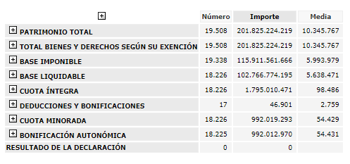 Se han publicado los datos del Impuesto de Patrimonio de 2020.

Ayuso regaló 992 millones en bonificaciones fiscales a 18.000 madrileños con patrimonios multimillonarios.

Los madrileños gastamos más en perdonar impuestos a los ricos que en pagar a médicos de atención primaria.