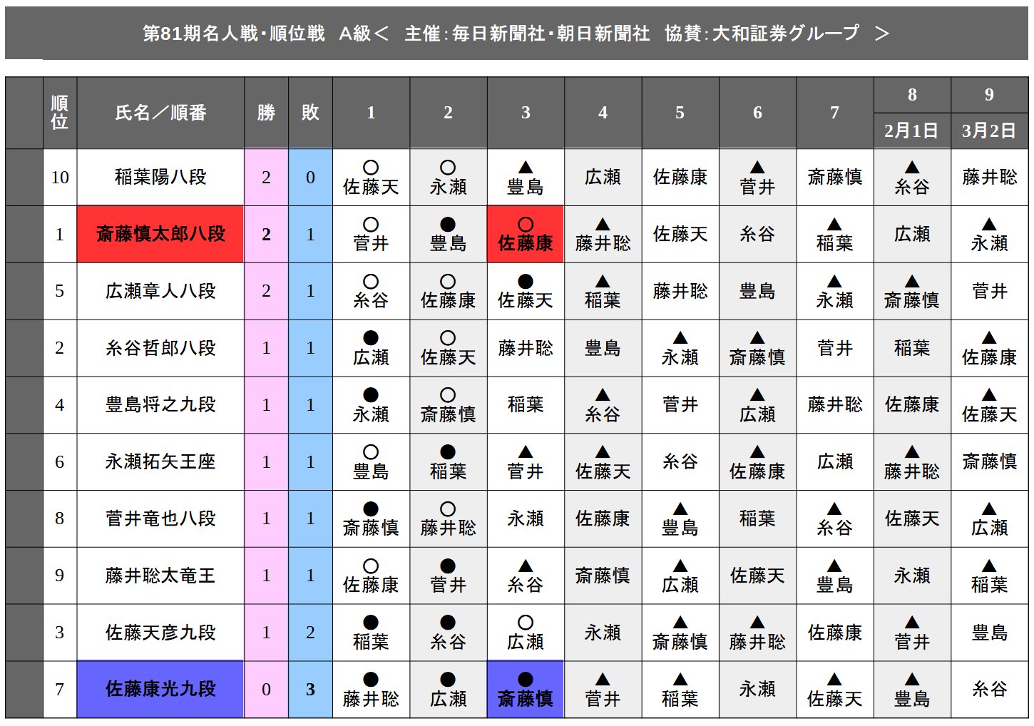 40CH.NETメインメニュー斎藤慎太郎八段の勝利|第81期順位戦A級3回戦投稿ナビゲーション最近の投稿RSS/FEEDアーカイブカテゴリブログ統計情報メタ情報