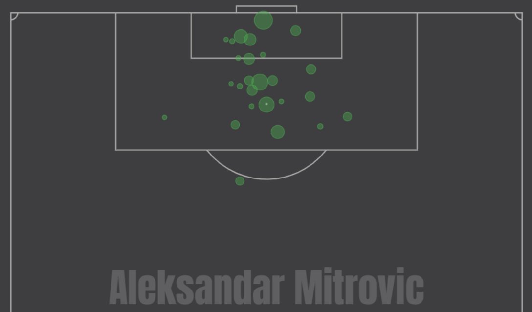 MarkovicNeb's tweet photo. Aleksandar Mitrović became the best scoring Serbian 🇷🇸 in PL history last weekend.

His stunning goal vs Spurs was his 30th in 🏴󠁧󠁢󠁥󠁮󠁧󠁿 top-flight &amp; 29th from inside the box.

The one from distance? Scored 2403 days ago (Feb 2016) while at Newcastle &amp; was ultimately a 1v1.

Proper #9. https://t.co/xdjY3nYVmb