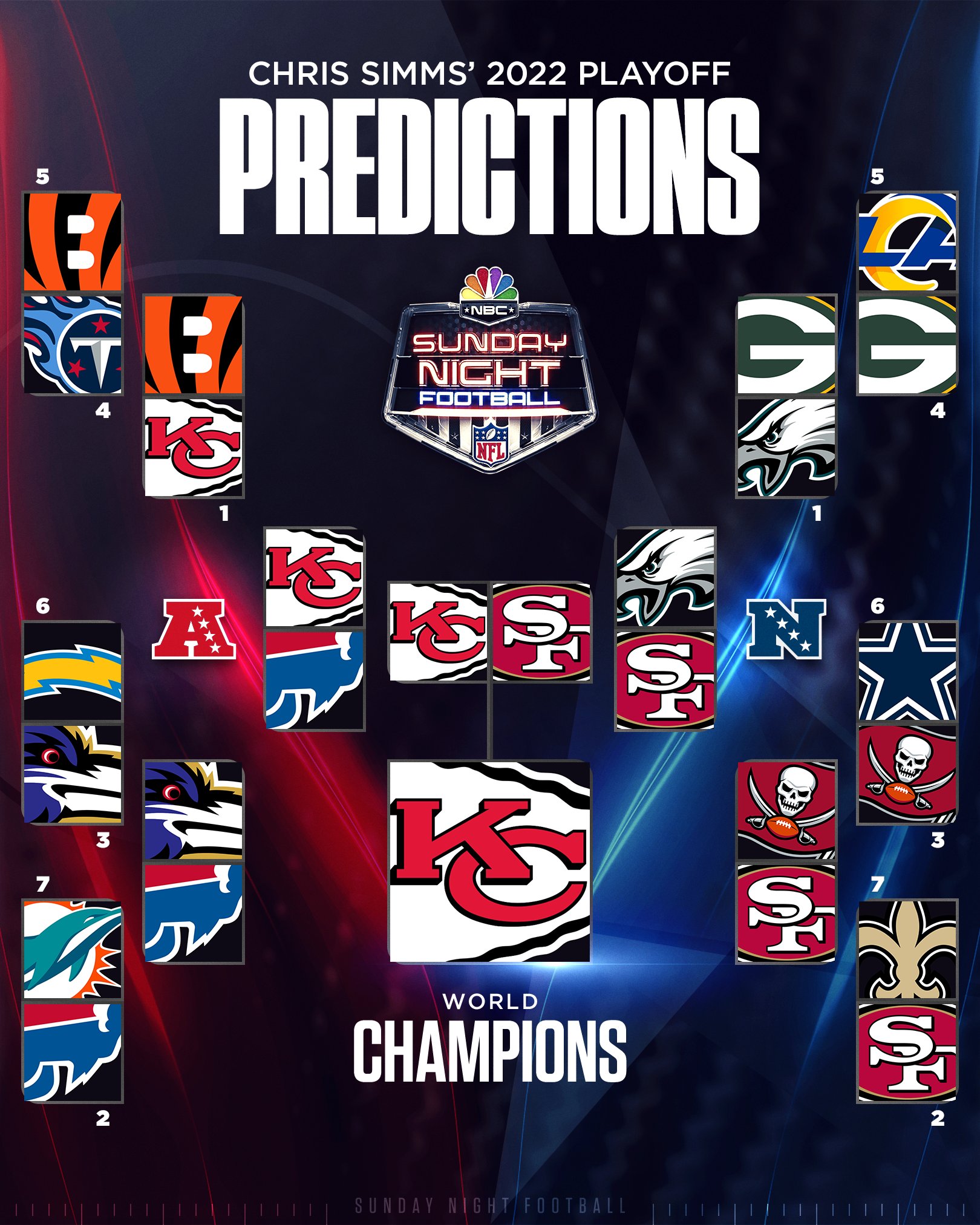 Sunday Night Football on NBC on X: "'@CSimmsQB's complete 2022 #NFL playoff  predictions bracket! 👀 Thoughts?! https://t.co/rYv0YWKQUi" / X
